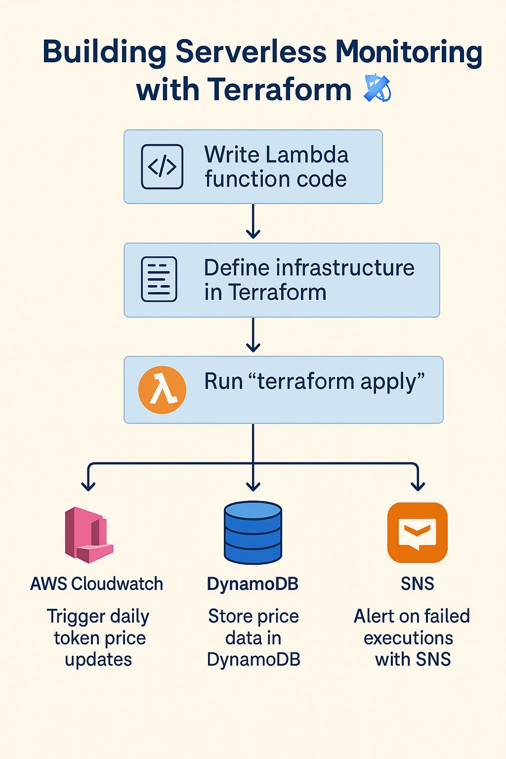 Terraform Token Price Tracker
